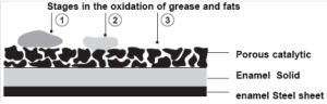 oxidation